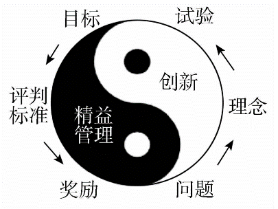 023 精益管理与创新