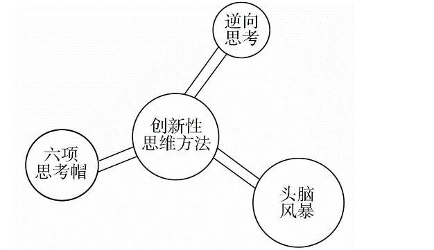 027 三种行之有效的创新思维方法