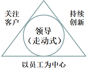 038 走动式管理：倾听、指导、协助