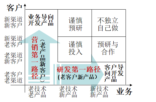 059 企业业务扩张的最佳途径