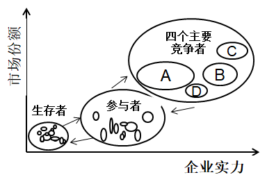 060 如何在一个成熟市场的竞争中获胜？