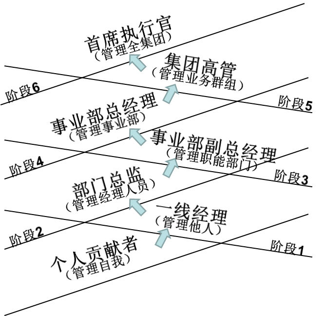 079 领导力发展的六个阶段