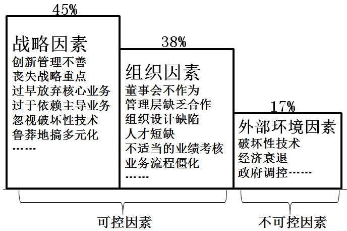 090 企业兴衰的要因