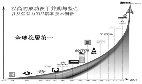 091 并购是企业快速发展的途径