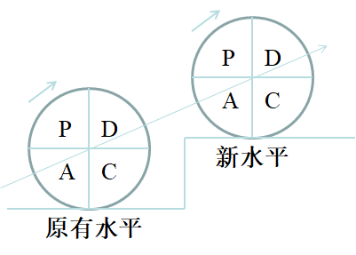 039 企业的发展在于“转动”好PDCA循环