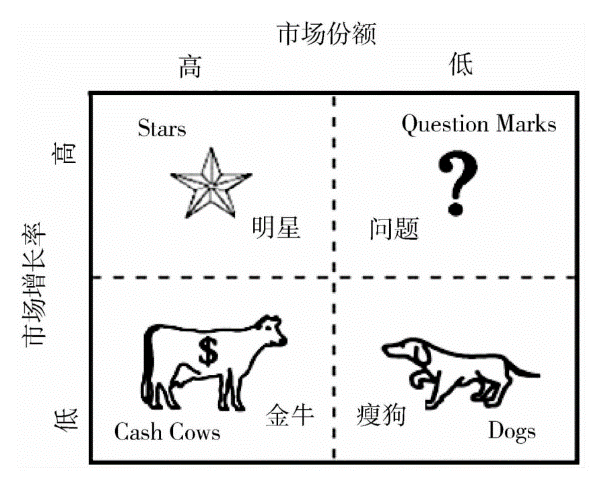 058 利用BCG或GE矩阵建立产品组合