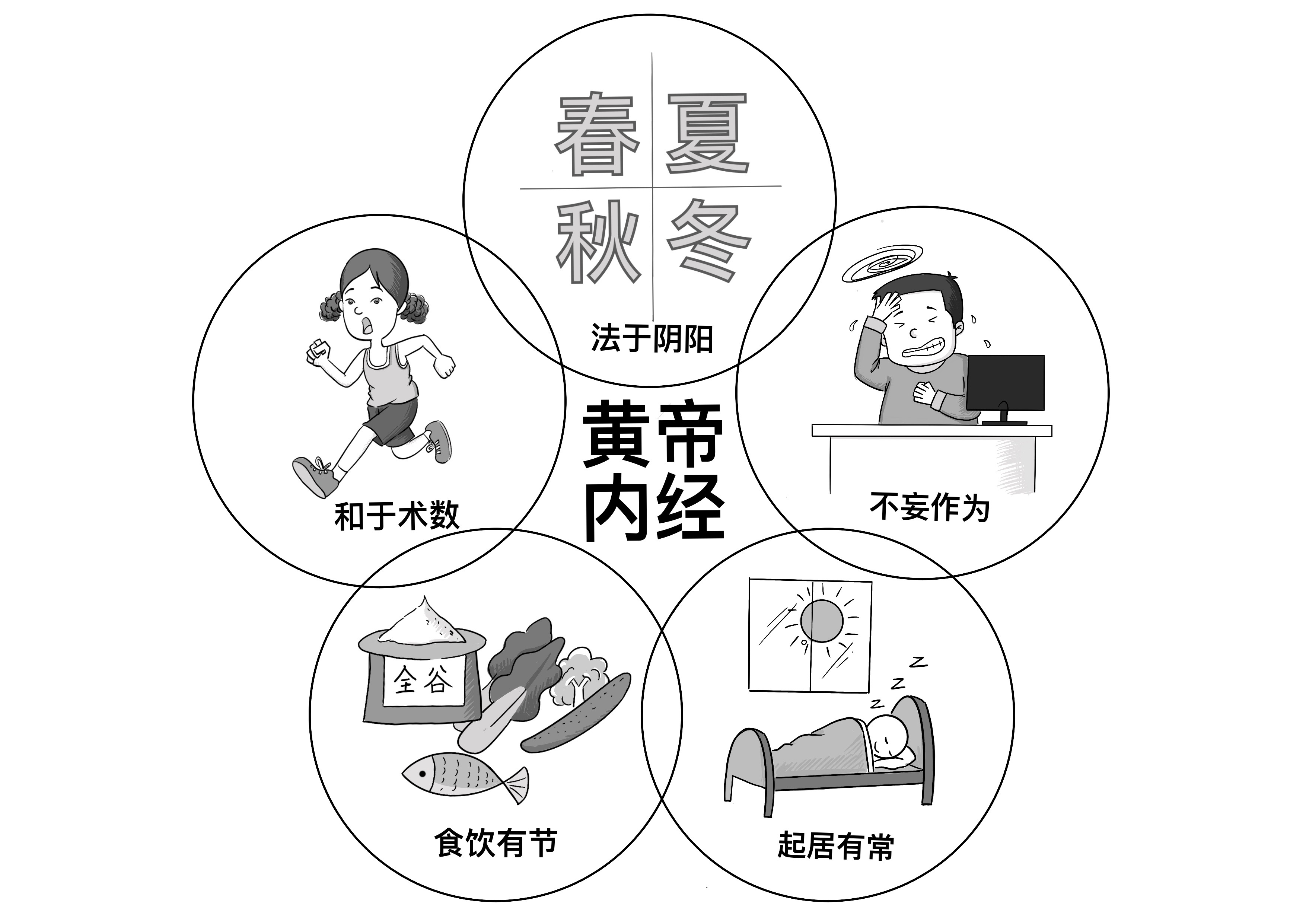 085.《黄帝内经》养生的精髓