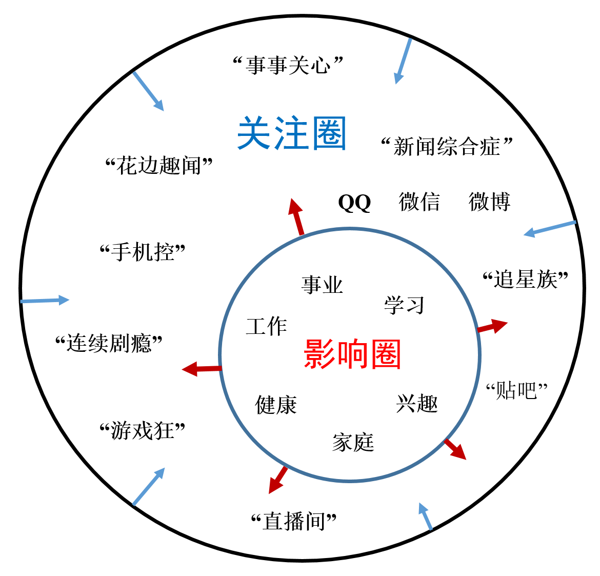 063.”关注圈”和“影响圈”