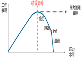 056.压力越大成果就会越大吗