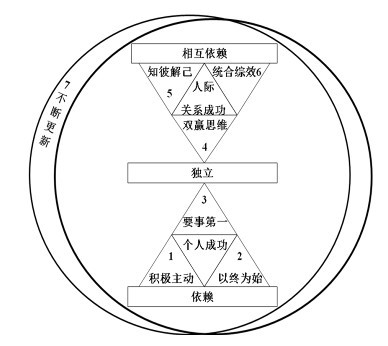 037.高效能人士的7个习惯