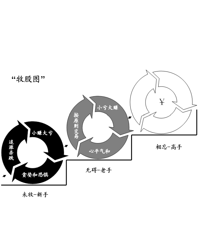 098.如何成为股市高手