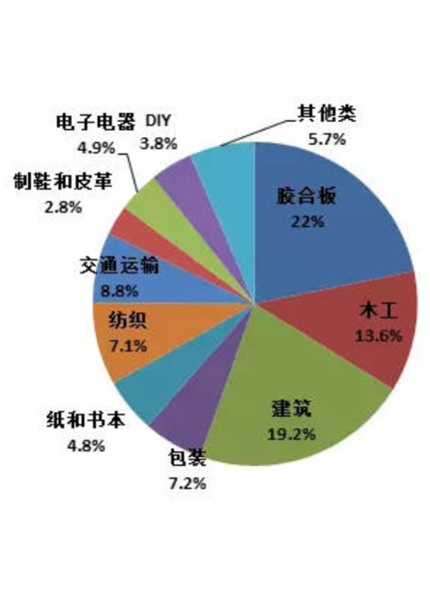 020．胶黏剂的应用领域与世界格局