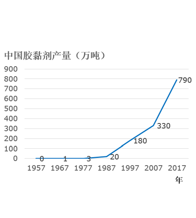 050．中国胶黏剂60载发展