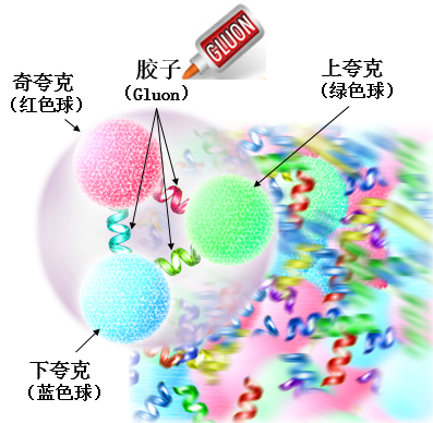 083．由胶子(Gluon)“粘接”而成的世界